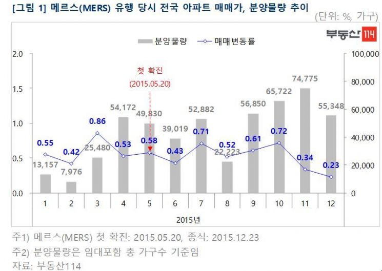 "부동산, 코로나19보다 정부정책에 영향…메르스 때도 단기위축 그쳐"