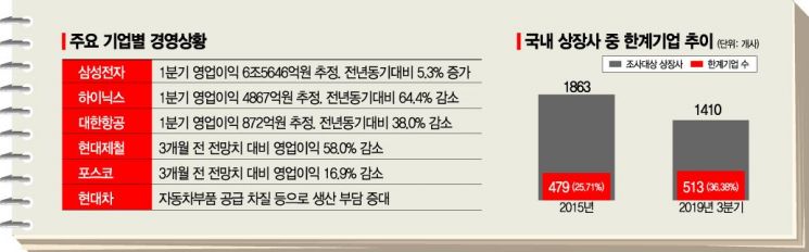 반등 커녕 '코로나 후폭풍'까지…상장기업, 더 힘들어진다
