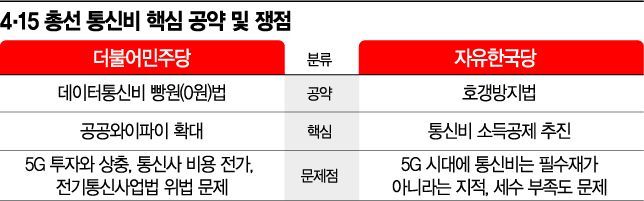 호갱방지·데빵法, 통신비 공약 뜯어보니
