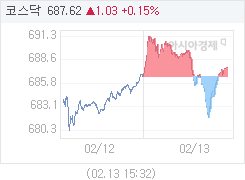 2월 13일 코스닥, 1.02p 오른 687.61 마감(0.15%↑)