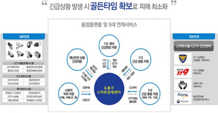 도봉구, 국토부 ‘스마트시티 통합플랫폼 기반 구축 사업 공모’ 선정