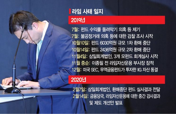 방관·뒷북 대응 금융당국…7개월 지나서야 "건전성 강화"