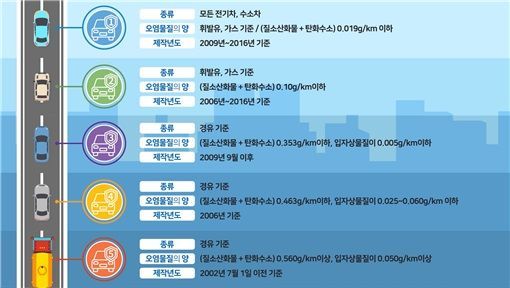광양시, 노후 경유차 배출가스저감사업 본격 추진