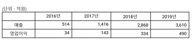 그라비티, 지난해 영업이익 490억…전년대비 45% 증가