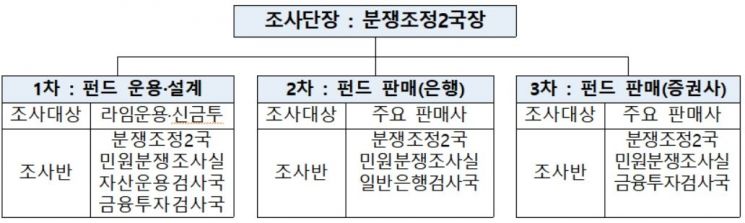 금감원, 내달 1.6兆 라임펀드 환매계획 마련
