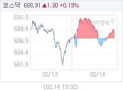 2월 14일 코스닥, 1.30p 오른 688.91 마감(0.19%↑)