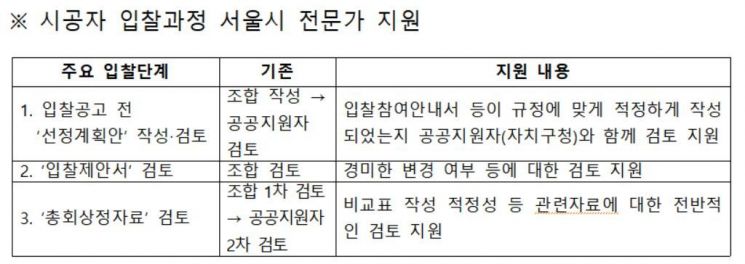 市, '정비사업 시공자 선정 과열' 사전방지…"필요시 국토부 합동점검"