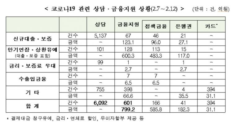 금융위, '코로나19' 피해기업 등에 4일 간 800억 금융 지원
