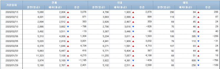 [일일펀드동향]국내 채권형펀드, 3거래일간 4100억원 순유입