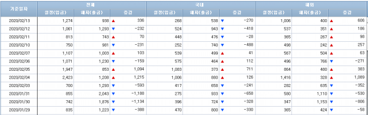 [일일펀드동향]국내 채권형펀드, 3거래일간 4100억원 순유입