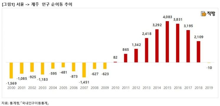 脫제주 행렬…아파트값도 덩달아 떨어졌다