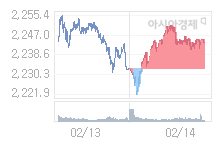 2월 17일 코스피, 0.52p 내린 2243.07 출발(0.02%↓)