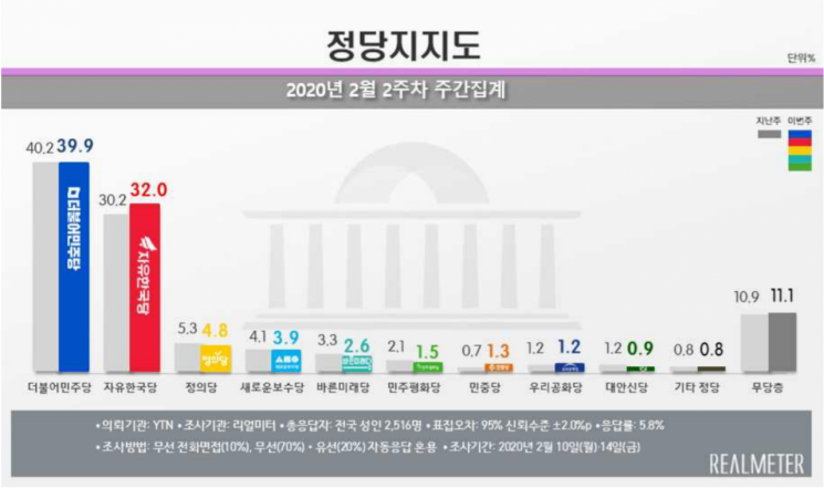 文대통령 국정 지지율, 긍정 46.6% vs 부정 49.7% [리얼미터]