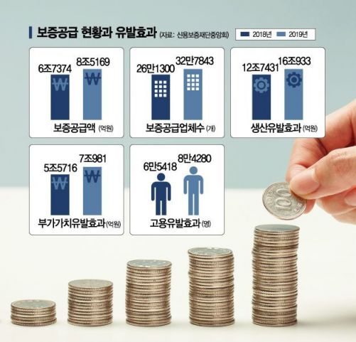 소상공인 '지역신보' 보증…공급액 3배 지원효과