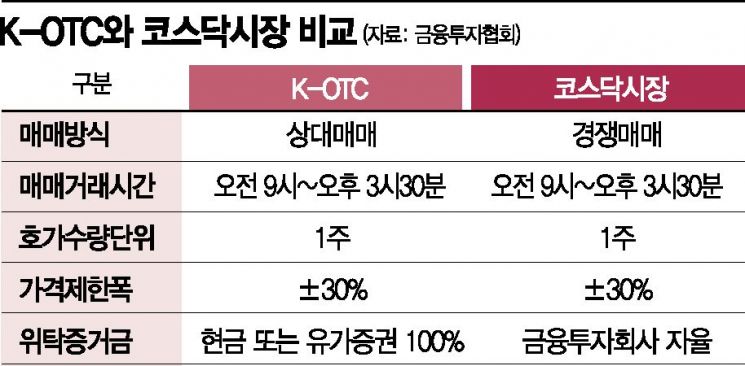 [실전재테크]'K-OTC' 장외에서 발견한 투자 기회 
