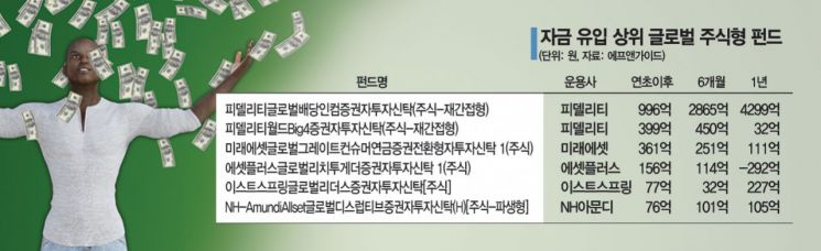 증시 조정 '믿을맨' 글로벌 주식형펀드