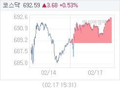 2월 17일 코스닥, 3.68p 오른 692.59 마감(0.53%↑)