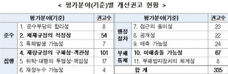 2019년 행정법 부패유발요인 34.5% 증가…"부패영향평가 확대"