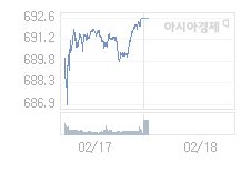 2월 18일 코스닥, 1.17p 내린 691.42 출발(0.17%↓)
