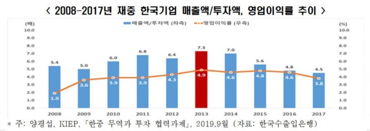 "중국 내 한국산 점유율 8.5%, 2015년 이후 매년 하락"