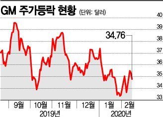 GM, 필사의 구조조정…164년 역사 '홀덴' 문 닫는다 