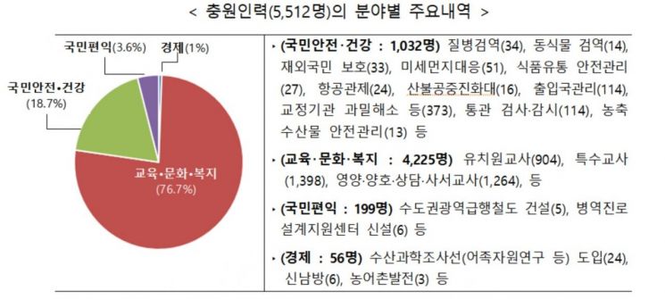 정부, 미세먼지대응·질병검역 등 신규 공무원 5512명 충원