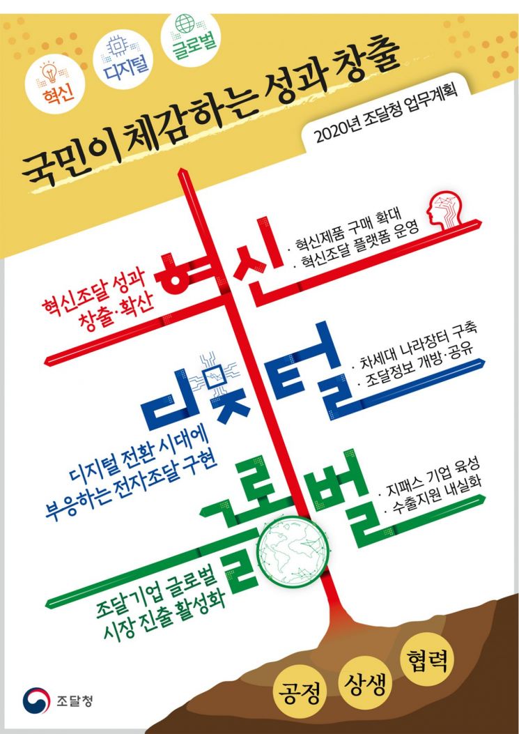2020년 조달청 업무계획 인포그래픽. 조달청 제공