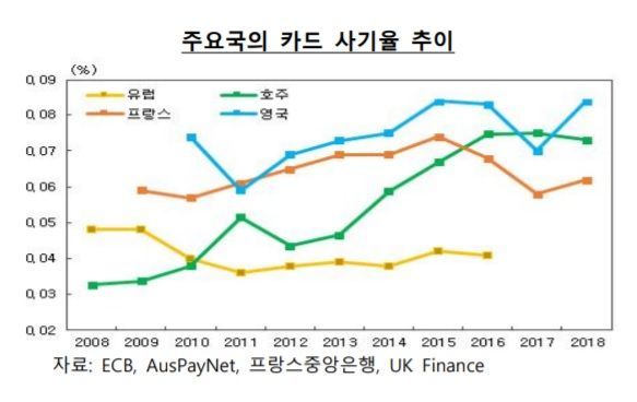 전세계 카드사기 33조원…한은, 중앙은행 개입 필요성 지적 