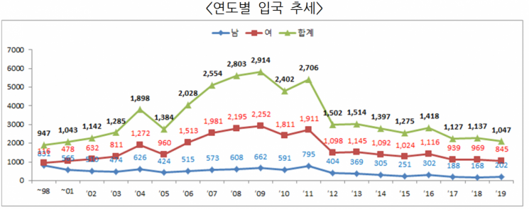탈북민 입국 현황 <자료:정부합동>