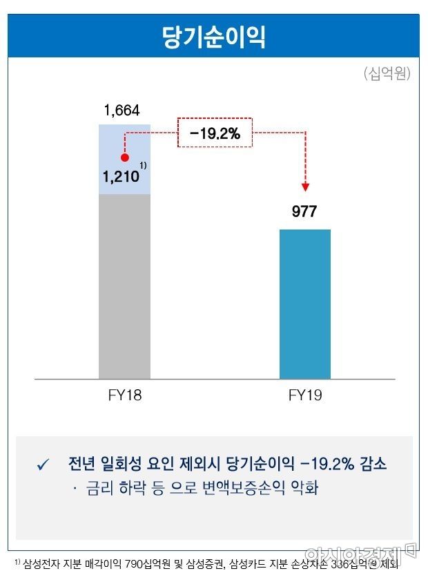 삼성생명 당기순이익 추이