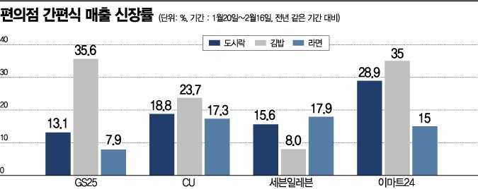 코로나도 비켜간 편의점