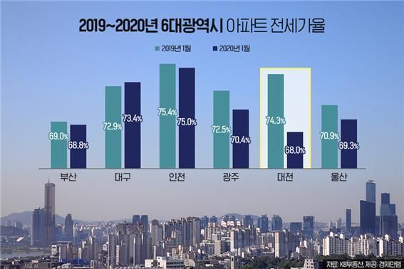 대전 아파트 전세가율 68%로 6대 광역시 중 최저치…1년새 6.3%P↓