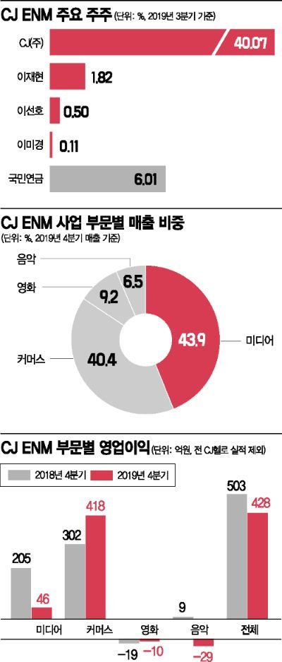 CJ ENM 영광 뒤…수익성 회복 관건