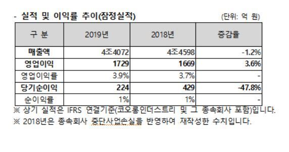 코오롱인더, 작년 영업익 1729억…전년比 3.6% ↑