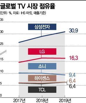 삼성전자 세계 TV시장 점유율 31% '14년 연속 1위'