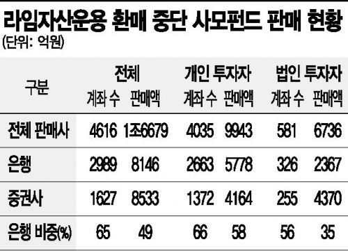 라임 펀드, 절반 넘게 은행서 팔려…불완전판매 분쟁조정 '촉각'(종합)