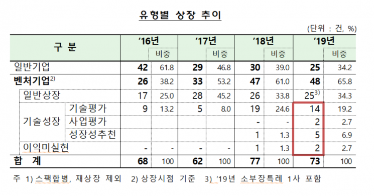 작년 IPO 공모규모 전년대비 23%↑…"기술특례상장 최대"