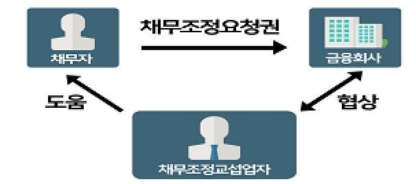 [2020 금융위 업무계획]채무자가 금융회사에 직접 채무조정 요청한다
