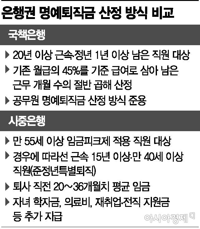 국책은행 '억대 명퇴금' 논의…"결론 못내"(종합)