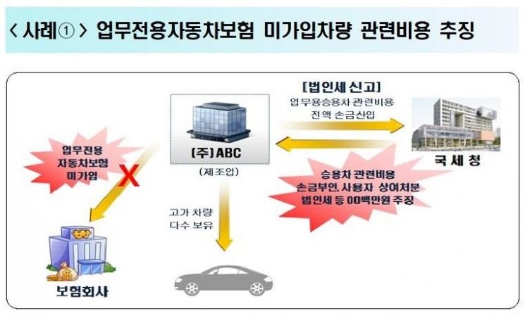 업무용 외제車로 사적 사용시 비용 불인정…'탈루세금' 추징
