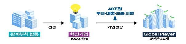 [2020 금융위 업무계획]국가대표 1000개 혁신기업에 40조원 지원