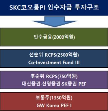 'SKC코오롱PI 인수'  글렌우드PE, 'RCPS·차입' 등으로 6600억 마련