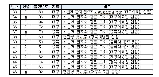'슈퍼전파자' 정황 31번 환자…진단검사 강행, 왜 못했나(종합2보)