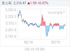 2월 19일 코스피, 1.46p 오른 2210.34 마감(0.07%↑)