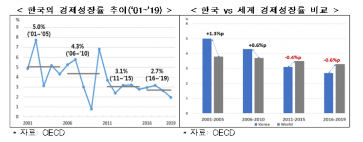 한경연 “20년간 경제성장률 급격히 감소…생산성 향상·규제개혁 필요”