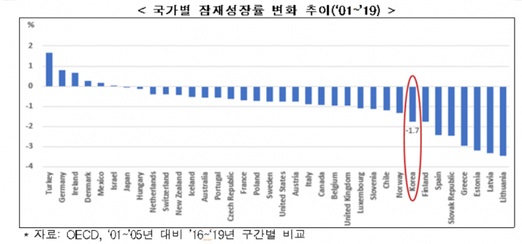 한경연 “20년간 경제성장률 급격히 감소…생산성 향상·규제개혁 필요”