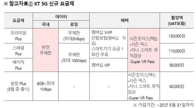 KT의 ‘제니 레드’··· 갤럭시 S20 사전예약 시작