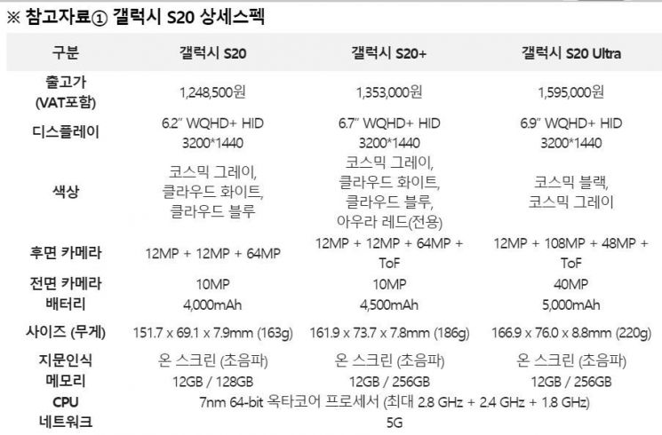 KT의 ‘제니 레드’··· 갤럭시 S20 사전예약 시작