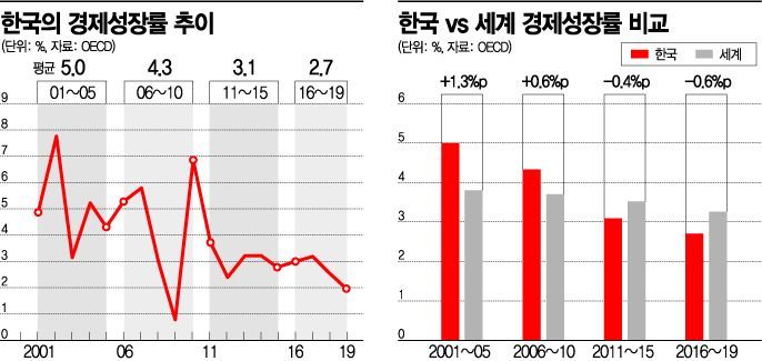JP모건 "韓 성장률 위축 가벼운 수준"…전망치 0%로 낮춰