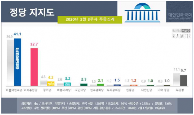 미래통합당 지지율 32.7%…한국+새보수 지지율보다 낮아 [리얼미터] 